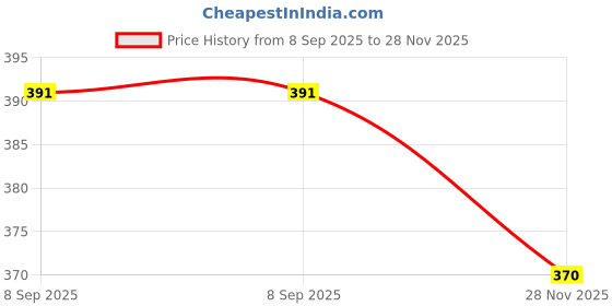 flipkart.com mojory Women Top & Pyjama Set Yellow Printed mojory Price History Graph from 8 Sep 2025 to 28 Nov 2025