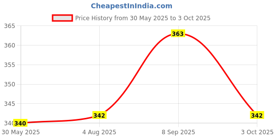 flipkart.com mokey New Waterproof Solid Reusable Diaper Reuse Nappy Cloth Diaper & Insert (0-3Y)Mk1 mokey Price History Graph from 30 May 2025 to 3 Oct 2025