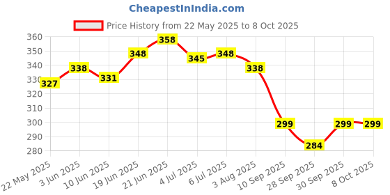 flipkart.com mokey New Waterproof Solid Reusable Diaper Reuse Nappy Cloth Diaper & Insert (0-3Y)Mk1 mokey Price History Graph from 22 May 2025 to 8 Oct 2025