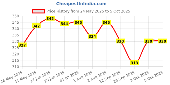 flipkart.com mokey New Waterproof Solid Reusable Diaper Reuse Nappy Cloth Diaper & Insert (0-3Y)Mk1 mokey Price History Graph from 24 May 2025 to 5 Oct 2025