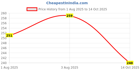 flipkart.com mokiga PP (Polypropylene) Baby Play Mat mokiga Price History Graph from 1 Aug 2025 to 14 Oct 2025