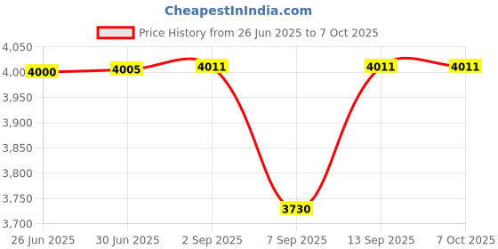 flipkart.com MOKiN Type C Hub(8 in 1) MOUC0513 Docking Station Price History Graph from 26 Jun 2025 to 6 Oct 2025