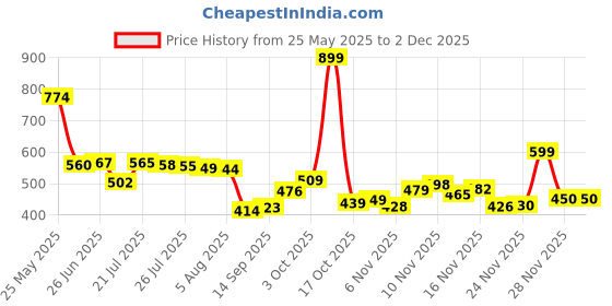 flipkart.com mokiria Coffee-Mixer-Grinder-FRENKLY-Electric-Spices-Blender Personal Coffee Maker mokiria Price History Graph from 25 May 2025 to 30 Nov 2025