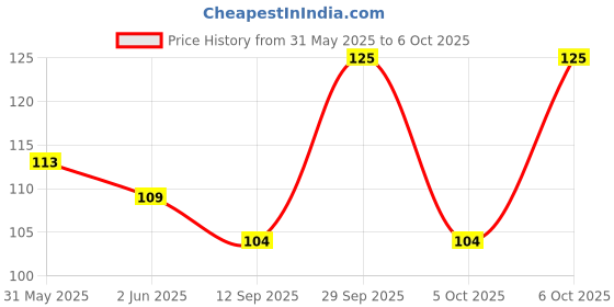 flipkart.com MOKIRIA NA 0.3 Polypropylene NA mokiria Price History Graph from 31 May 2025 to 6 Oct 2025