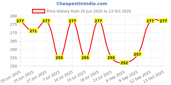 flipkart.com MOKIRIA STAR MASTER Smart Sensor Light Price History Graph from 20 Jun 2025 to 13 Oct 2025