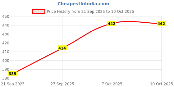 flipkart.com mokko Radhe Handicraft Traditional Multi Zula Pearl Plastic Beads Handmade Toran mokko Price History Graph from 21 Sep 2025 to 9 Oct 2025