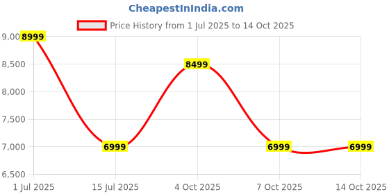 flipkart.com mokobara 19.5 L Backpack The Teriyaki Backpack mokobara Price History Graph from 1 Jul 2025 to 13 Oct 2025