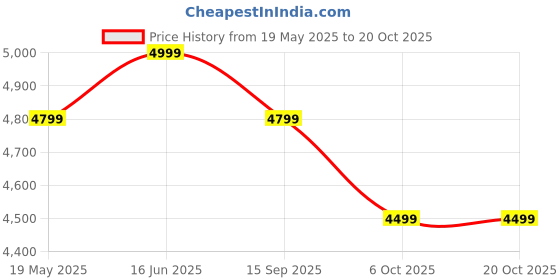 flipkart.com mokobara Large 35 L Laptop Backpack The Autopilot Backpack mokobara Price History Graph from 19 May 2025 to 18 Oct 2025