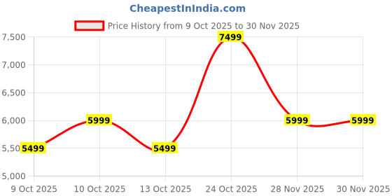 flipkart.com mokobara Large 38 L Laptop Backpack The Em Telescope Expandable mokobara Price History Graph from 9 Oct 2025 to 29 Nov 2025