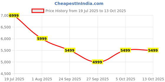 flipkart.com mokobara Medium 22 L Laptop Backpack The Radio Backpack mokobara Price History Graph from 19 Jul 2025 to 13 Oct 2025