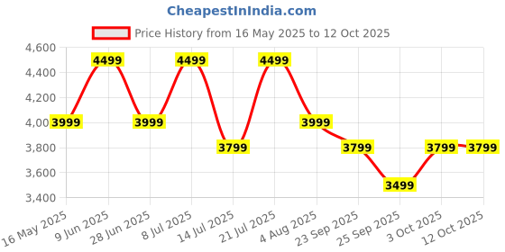 flipkart.com mokobara Medium 28 L Laptop Backpack The Kaleido Backpack mokobara Price History Graph from 16 May 2025 to 12 Oct 2025