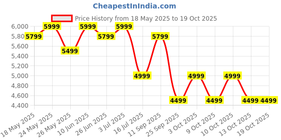 flipkart.com mokobara Medium 30 L Laptop Backpack The Transit Backpack 30L mokobara Price History Graph from 18 May 2025 to 17 Oct 2025