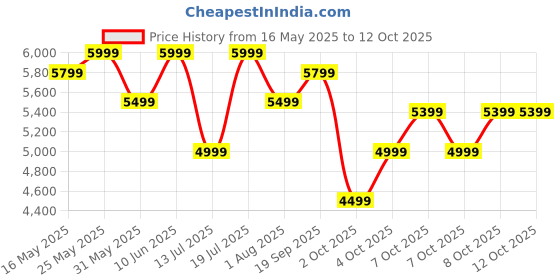 flipkart.com mokobara Medium 30 L Laptop Backpack The Transit Backpack 30L mokobara Price History Graph from 16 May 2025 to 12 Oct 2025