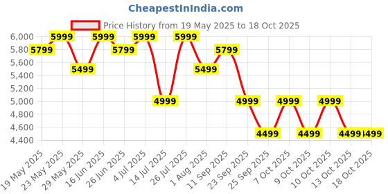 flipkart.com mokobara Medium 30 L Laptop Backpack The Transit Backpack 30L mokobara Price History Graph from 19 May 2025 to 17 Oct 2025