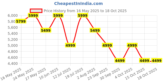 flipkart.com mokobara Medium 30 L Laptop Backpack The Transit Backpack 30L mokobara Price History Graph from 16 May 2025 to 17 Oct 2025