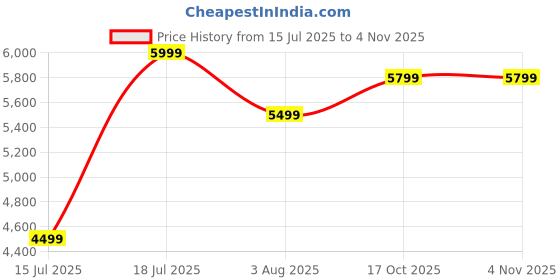flipkart.com mokobara Medium 30 L Laptop Backpack The Transit Backpack - Home Grown Sunray mokobara Price History Graph from 15 Jul 2025 to 3 Nov 2025