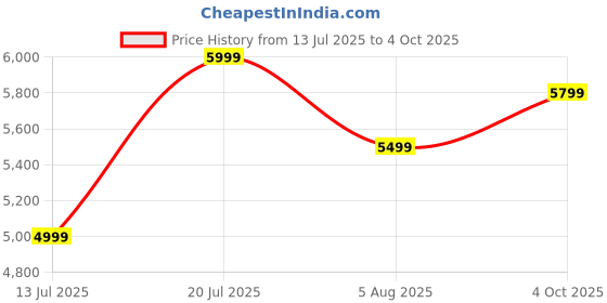 flipkart.com mokobara Medium 30 L Laptop Backpack The Transit Backpack - Seize The Gray mokobara Price History Graph from 13 Jul 2025 to 4 Oct 2025