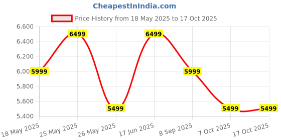 flipkart.com mokobara Men & Women Blue Messenger Bag - Extra Spacious mokobara Price History Graph from 18 May 2025 to 16 Oct 2025