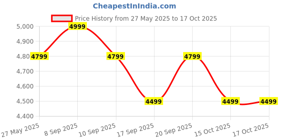 flipkart.com mokobara Men & Women Green Messenger Bag mokobara Price History Graph from 27 May 2025 to 15 Oct 2025