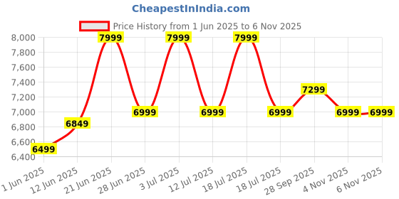 flipkart.com mokobara Men & Women Green Messenger Bag mokobara Price History Graph from 1 Jun 2025 to 5 Nov 2025