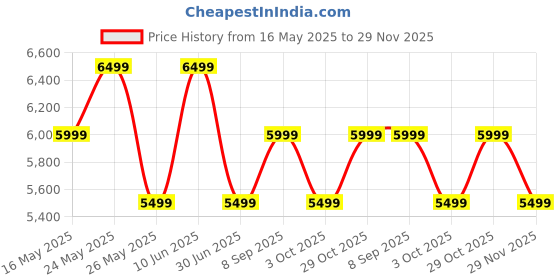 flipkart.com mokobara Men & Women Grey Messenger Bag mokobara Price History Graph from 16 May 2025 to 29 Nov 2025