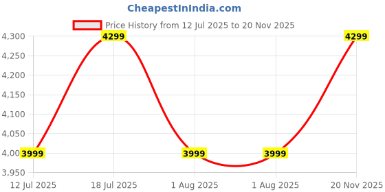 flipkart.com mokobara Small 16 L Laptop Backpack The Backpack - Crypto mokobara Price History Graph from 12 Jul 2025 to 20 Nov 2025