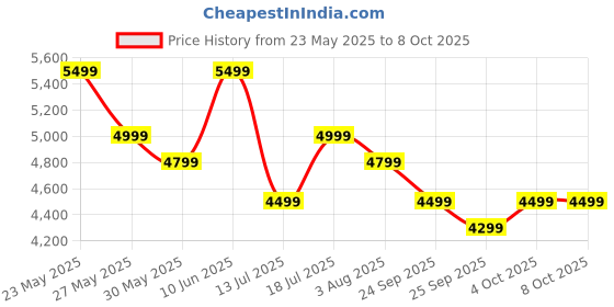 flipkart.com mokobara Small 20 L Laptop Backpack The Transit Backpack - 20L mokobara Price History Graph from 23 May 2025 to 8 Oct 2025