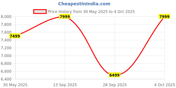 flipkart.com mokobara The Playdate Diaper Backpack - 29.5 L, Soft Touch Polyurethane Backpack Diaper Bag mokobara Price History Graph from 30 May 2025 to 4 Oct 2025