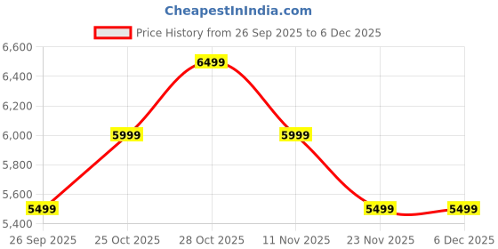 flipkart.com mokobara Women Black Tote mokobara Price History Graph from 26 Sep 2025 to 6 Dec 2025