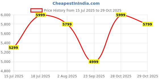 flipkart.com mokobara Women Blue Tote mokobara Price History Graph from 15 Jul 2025 to 28 Oct 2025