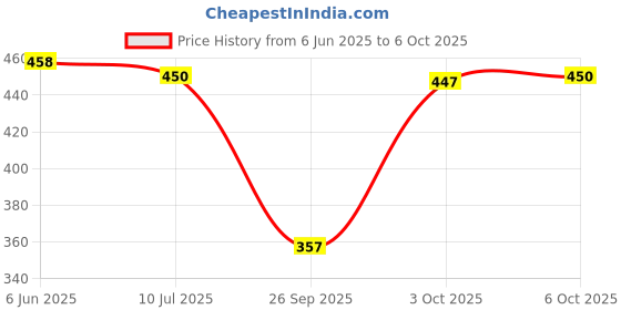 flipkart.com mokosh Tunic Pant Co-ords Set mokosh Price History Graph from 6 Jun 2025 to 6 Oct 2025