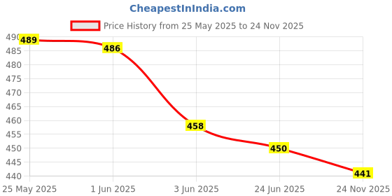 flipkart.com mokosh Tunic Pant Co-ords Set mokosh Price History Graph from 25 May 2025 to 24 Nov 2025