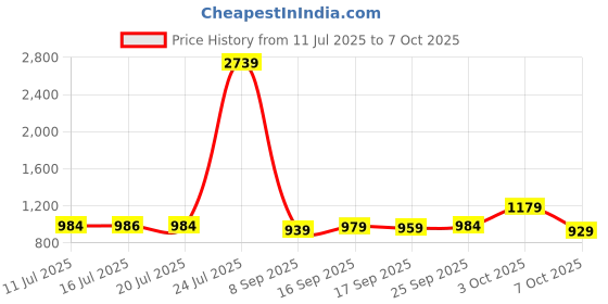 flipkart.com mokosh Women Muslin Kurta Pant Dupatta Set mokosh Price History Graph from 11 Jul 2025 to 7 Oct 2025