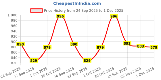flipkart.com mokosh Women Muslin Kurta Pant Dupatta Set mokosh Price History Graph from 24 Sep 2025 to 1 Dec 2025