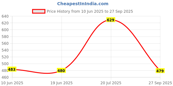flipkart.com mokosh Women Polyester Kurta Pant Set mokosh Price History Graph from 10 Jun 2025 to 27 Sep 2025