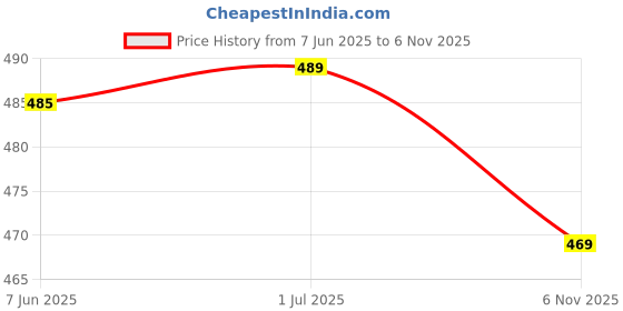 flipkart.com mokosh Women Polyester Kurta Pant Set mokosh Price History Graph from 7 Jun 2025 to 6 Nov 2025