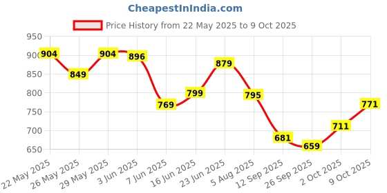 flipkart.com mokosh Women Silk Blend Kurta Pant Dupatta Set mokosh Price History Graph from 22 May 2025 to 9 Oct 2025