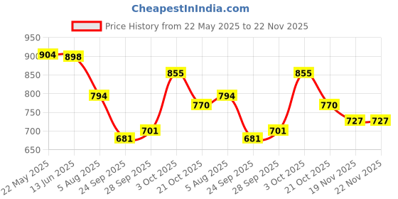 flipkart.com mokosh Women Silk Blend Kurta Pant Dupatta Set mokosh Price History Graph from 22 May 2025 to 22 Nov 2025