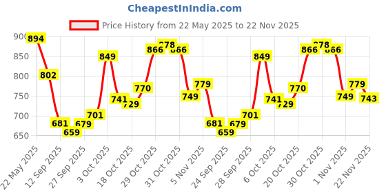 flipkart.com mokosh Women Silk Blend Kurta Pant Dupatta Set mokosh Price History Graph from 22 May 2025 to 22 Nov 2025