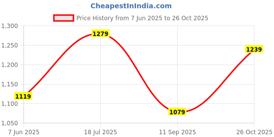 flipkart.com mokosh Women Silk Blend Kurta Pant Dupatta Set mokosh Price History Graph from 7 Jun 2025 to 26 Oct 2025