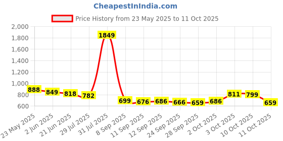 flipkart.com mokosh Women Silk Blend Kurta Pant Dupatta Set mokosh Price History Graph from 23 May 2025 to 11 Oct 2025