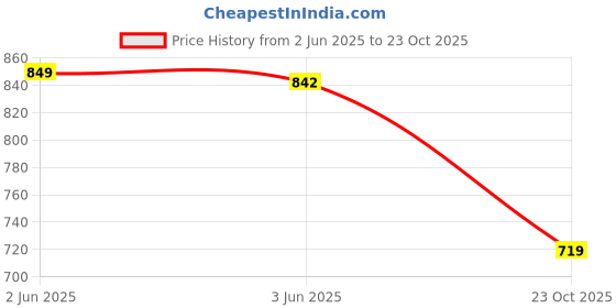 flipkart.com mokosh Women Silk Blend Kurta Pant Dupatta Set mokosh Price History Graph from 2 Jun 2025 to 23 Oct 2025