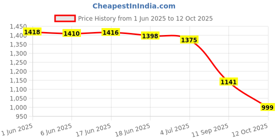flipkart.com mokosh Women Silk Blend Kurta Pant Dupatta Set mokosh Price History Graph from 1 Jun 2025 to 12 Oct 2025