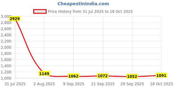 flipkart.com mokosh Women Silk Blend Kurta Pant Dupatta Set mokosh Price History Graph from 31 Jul 2025 to 18 Oct 2025