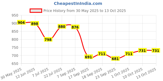 flipkart.com mokosh Women Silk Blend Kurta Pant Dupatta Set mokosh Price History Graph from 30 May 2025 to 13 Oct 2025