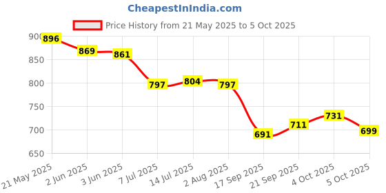 flipkart.com mokosh Women Silk Blend Kurta Pant Dupatta Set mokosh Price History Graph from 21 May 2025 to 5 Oct 2025