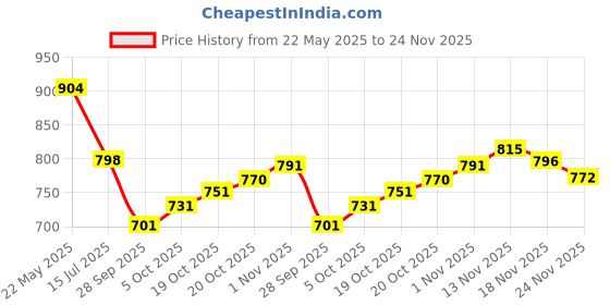 flipkart.com mokosh Women Silk Blend Kurta Pant Dupatta Set mokosh Price History Graph from 22 May 2025 to 24 Nov 2025