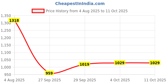 flipkart.com mokosh Women Silk Blend Kurta Pant Dupatta Set mokosh Price History Graph from 4 Aug 2025 to 10 Oct 2025