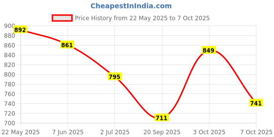 flipkart.com mokosh Women Silk Blend Kurta Pant Dupatta Set mokosh Price History Graph from 22 May 2025 to 7 Oct 2025