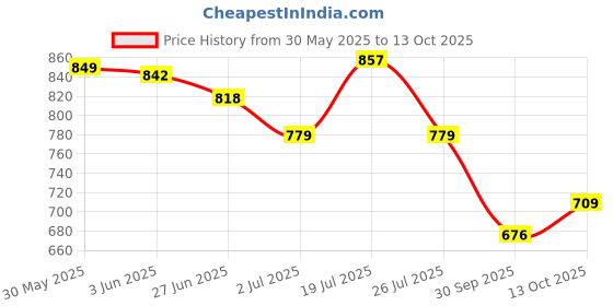 flipkart.com mokosh Women Silk Blend Kurta Pant Dupatta Set mokosh Price History Graph from 30 May 2025 to 13 Oct 2025